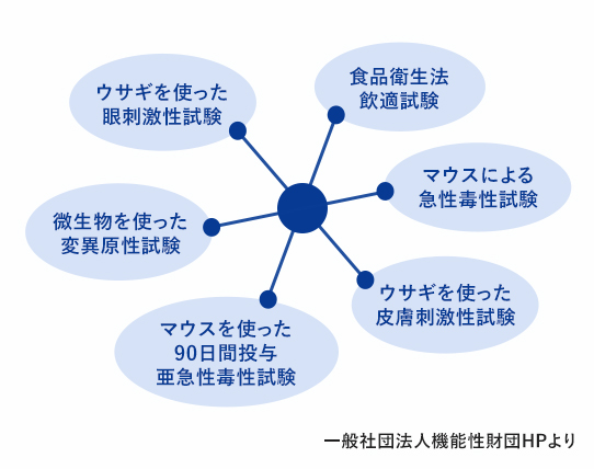 微酸性電解水の安全性