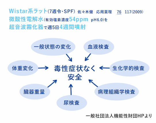 微酸性電解水ミストの暴露試験