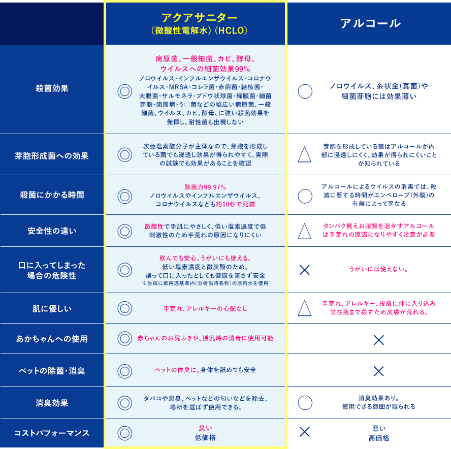 アクアサニター（微酸性電解水 HCLO）とアルコールの違い