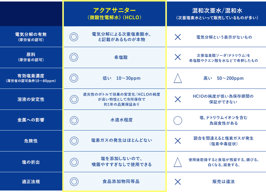 アクアサニター（微酸性電解水 HCLO）と混和水の違い