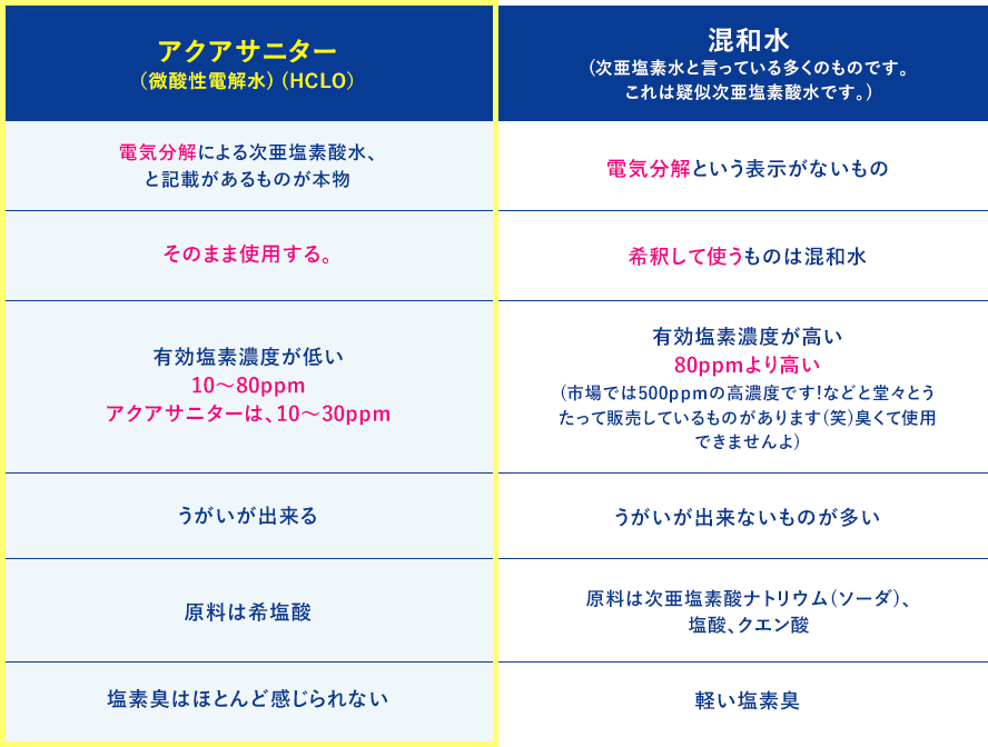 アクアサニター（微酸性電解水 HCLO）と混和水の違い