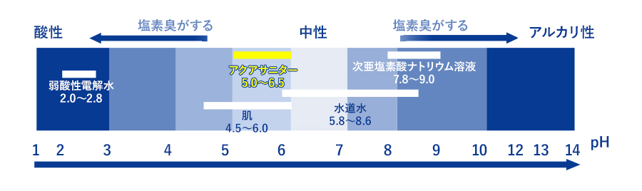 アクアサニタ―の塩素濃度とpHは、食品添加物の指定範囲内