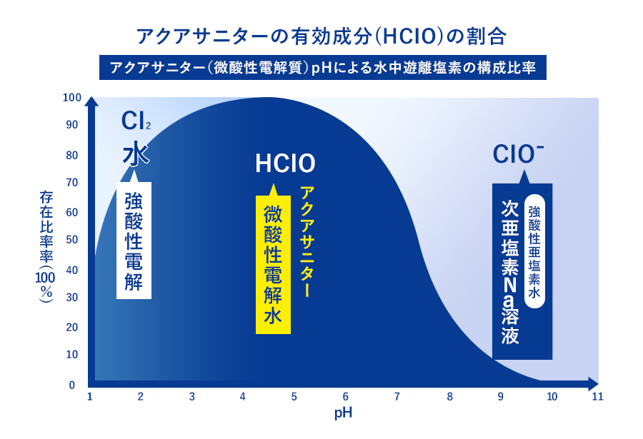 アクアサニタ―（微酸性電解質）pHによる水中遊離塩素の構成比率