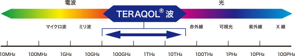 TERAQOL波