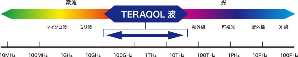 TERAQOL波