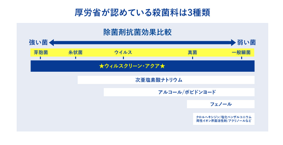 強力な除菌効果