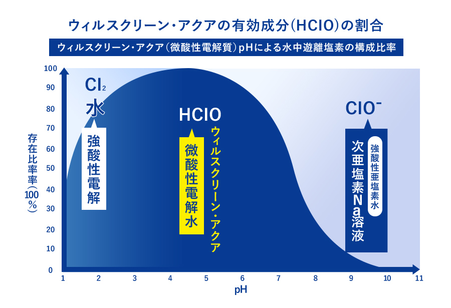 ウィルスクリーン・アクアはピュア次亜塩素酸100%